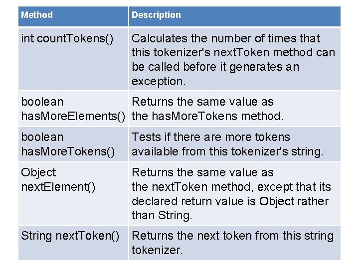 Method Description int count. Tokens() Calculates the number of times that this tokenizer's next.