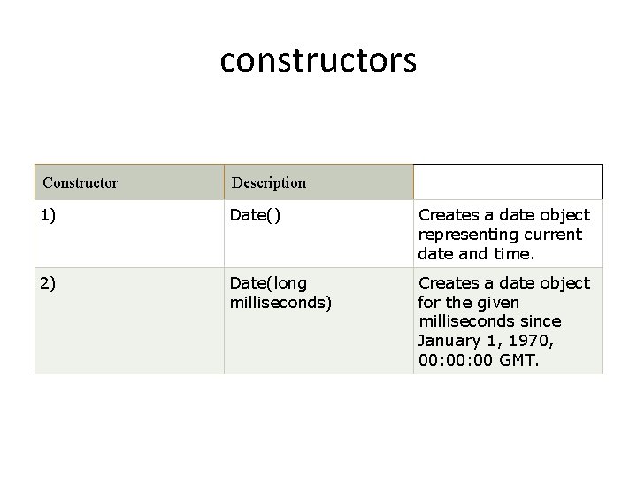 constructors Constructor Description 1) Date() Creates a date object representing current date and time.