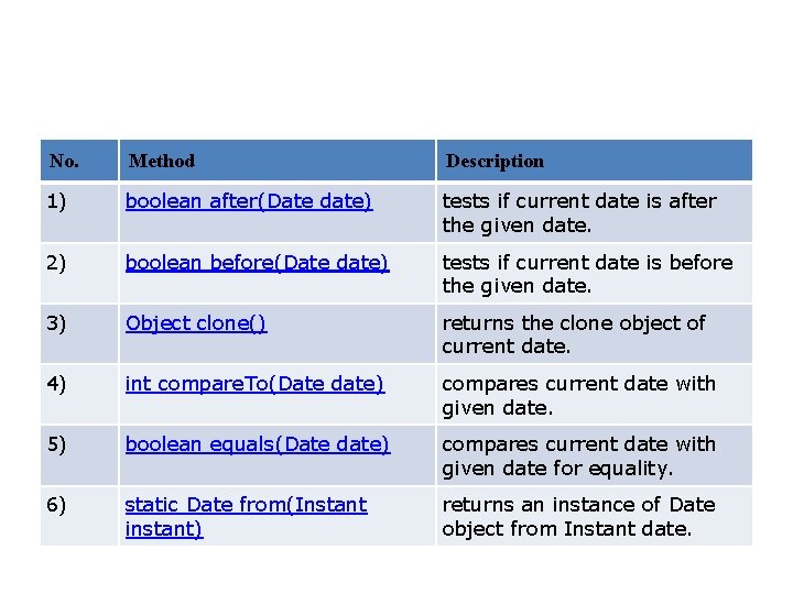 No. Method Description 1) boolean after(Date date) tests if current date is after the