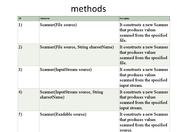 methods SN Constructor Description 1) Scanner(File source) 2) Scanner(File source, String charset. Name) 3)