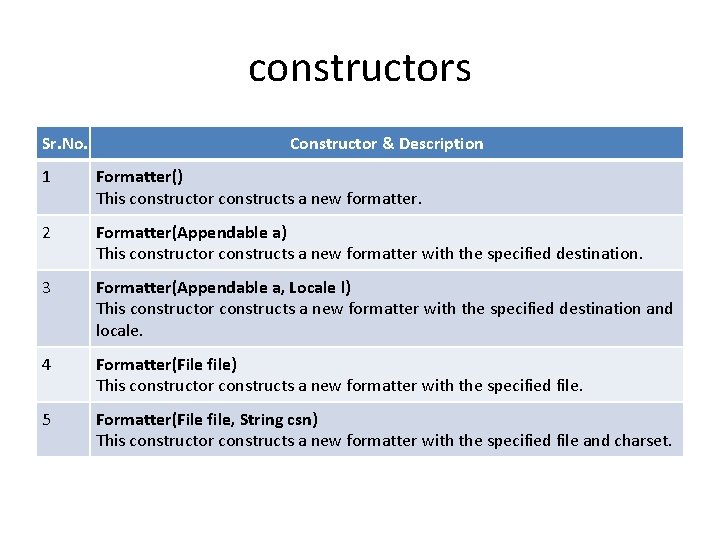 constructors Sr. No. Constructor & Description 1 Formatter() This constructor constructs a new formatter.