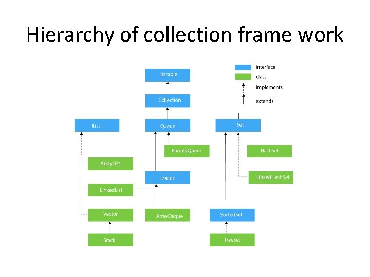 Hierarchy of collection frame work 