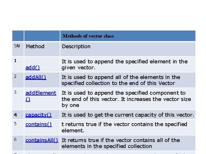 Methods of vector class SN Method Description add() It is used to append the