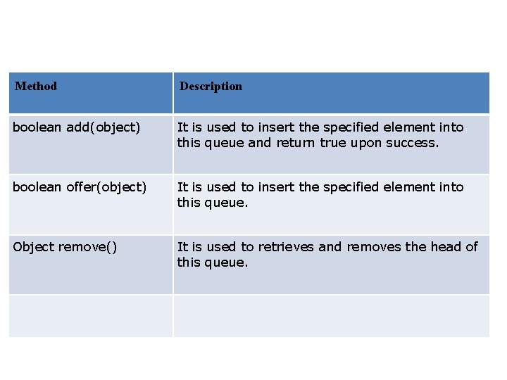 Method Description boolean add(object) It is used to insert the specified element into this