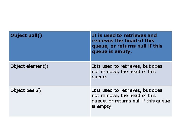 Object poll() It is used to retrieves and removes the head of this queue,