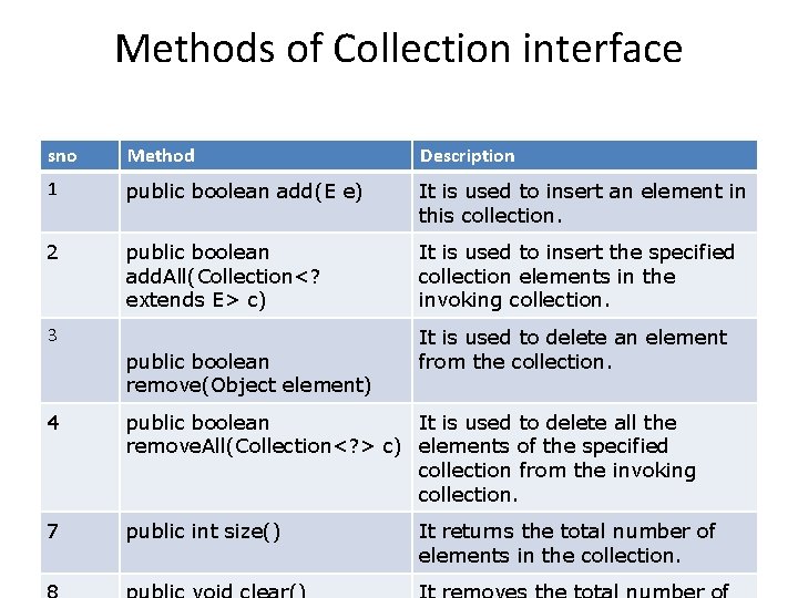 Methods of Collection interface sno Method Description 1 public boolean add(E e) It is