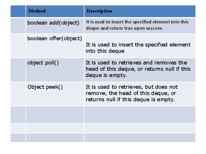 Method Array. Deque methods It is used to insert the specified element into this