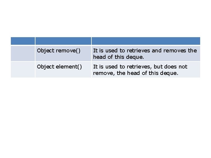 Object remove() It is used to retrieves and removes the head of this deque.