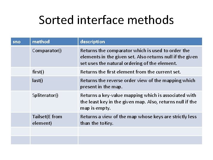 Sorted interface methods sno method description Comparator() Returns the comparator which is used to