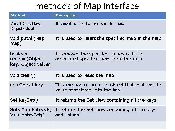 methods of Map interface Method Description V put(Object key, Object value) It is used