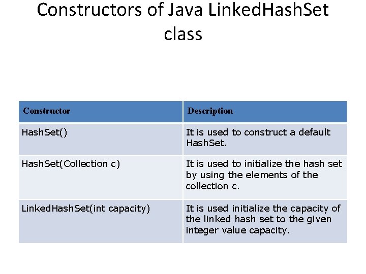 Constructors of Java Linked. Hash. Set class Constructor Description Hash. Set() It is used