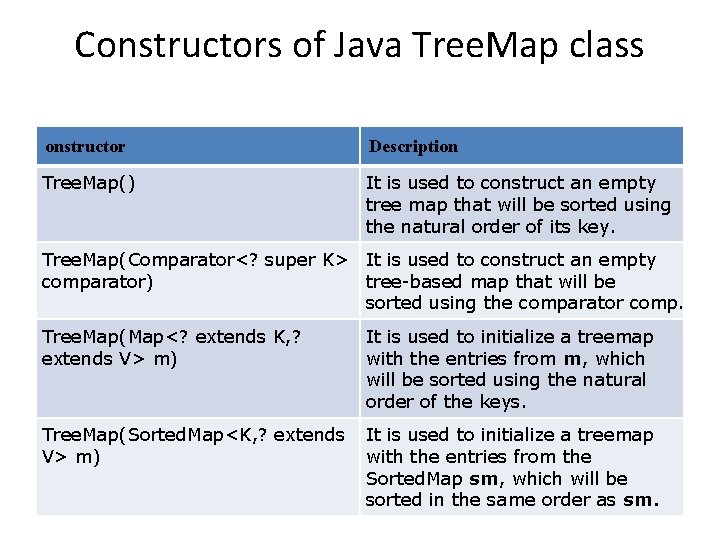 Constructors of Java Tree. Map class onstructor Description Tree. Map() It is used to