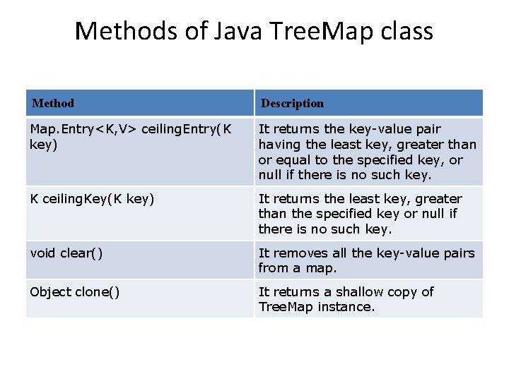 Methods of Java Tree. Map class Method Description Map. Entry<K, V> ceiling. Entry(K key)