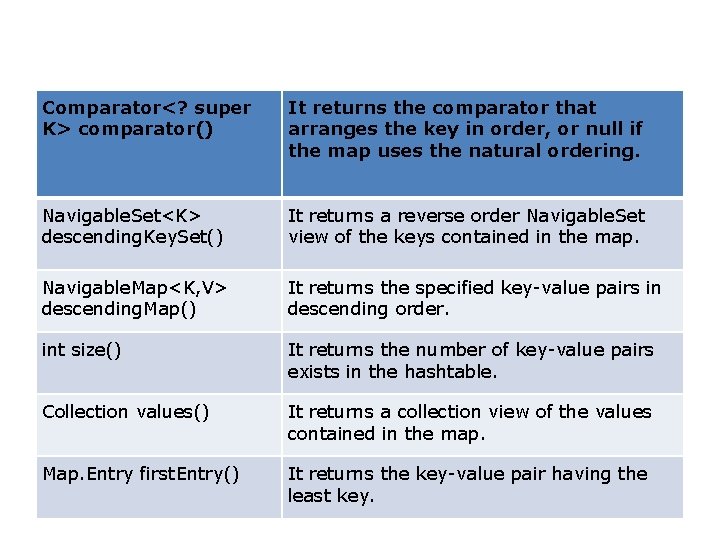 Comparator<? super K> comparator() It returns the comparator that arranges the key in order,