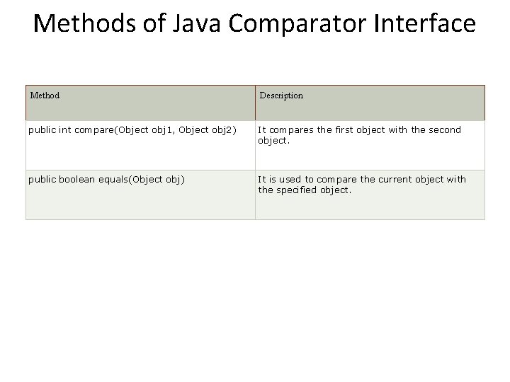 Methods of Java Comparator Interface Method Description public int compare(Object obj 1, Object obj