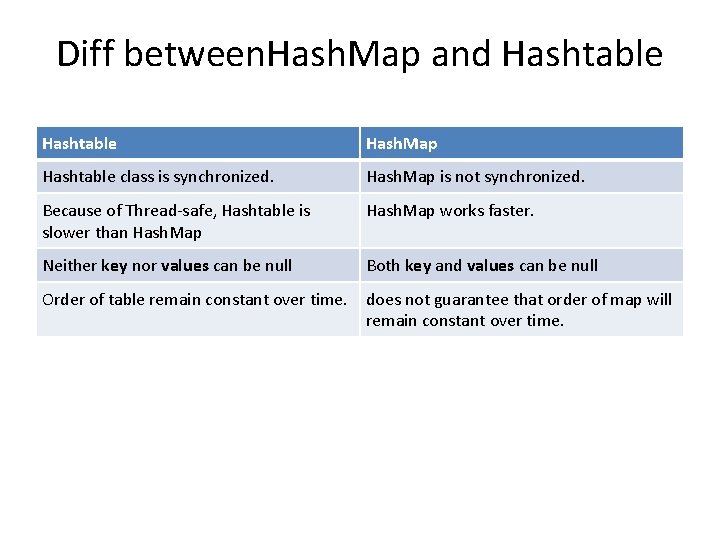 Diff between. Hash. Map and Hashtable Hash. Map Hashtable class is synchronized. Hash. Map