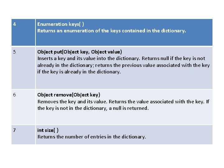 4 Enumeration keys( ) Returns an enumeration of the keys contained in the dictionary.