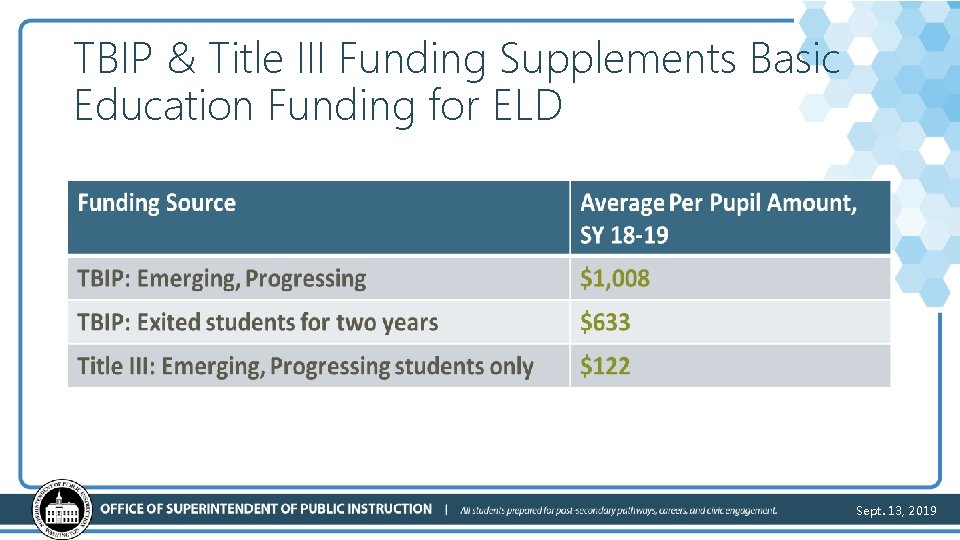TBIP & Title III Funding Supplements Basic Education Funding for ELD Sept. 13, 2019