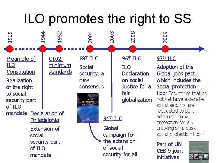 2008 2009 C 102, minimum standards 89 th ILC 96 th ILC 97 th