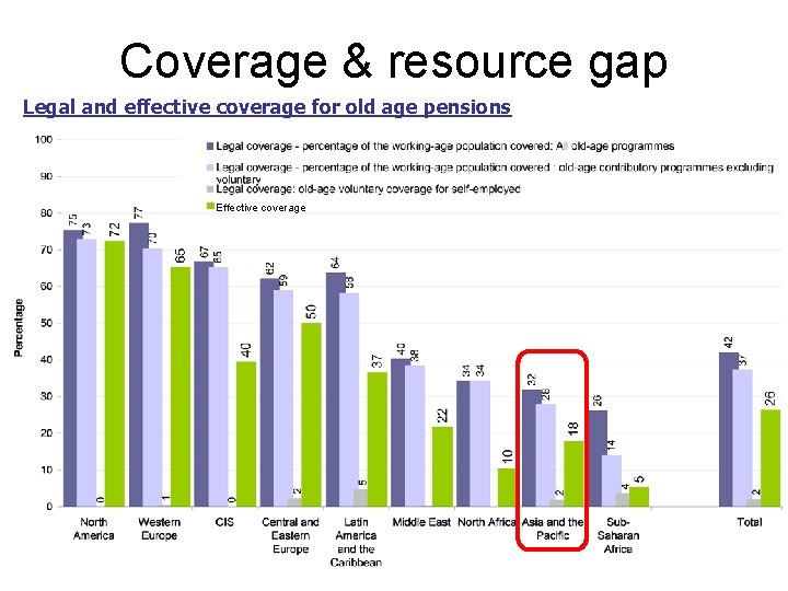 Coverage & resource gap Legal and effective coverage for old age pensions Effective coverage