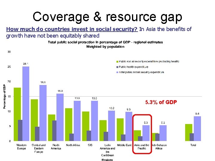 Coverage & resource gap How much do countries invest in social security? In Asia