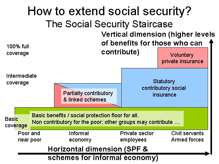 How to extend social security? The Social Security Staircase 100% full coverage Vertical dimension