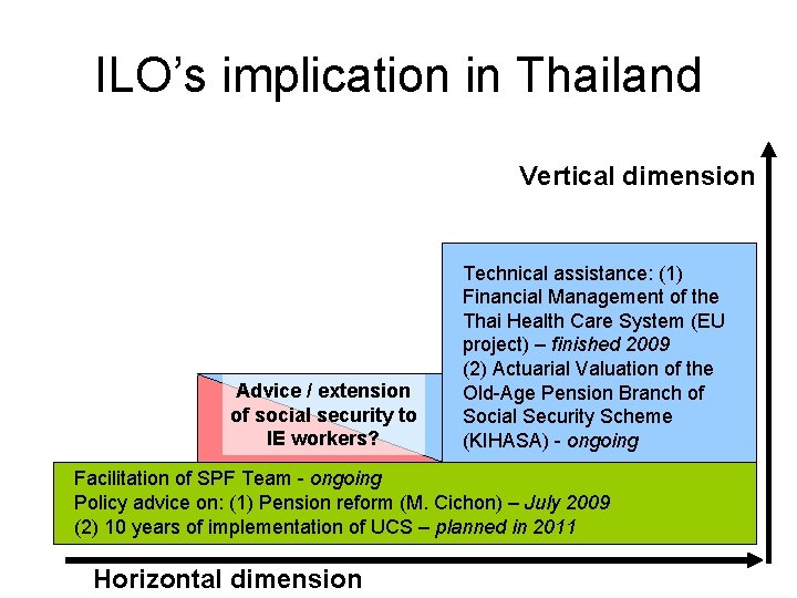 ILO’s implication in Thailand Vertical dimension Advice / extension of social security to IE