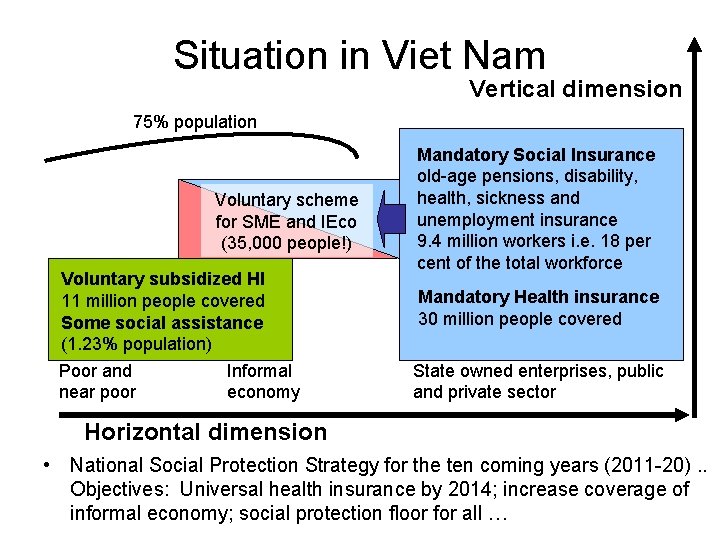 Situation in Viet Nam Vertical dimension 75% population Voluntary scheme for SME and IEco