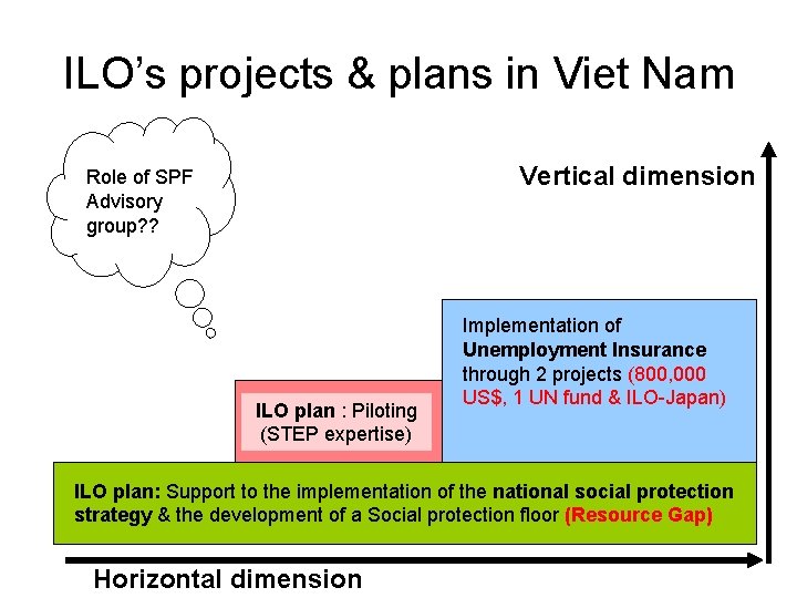 ILO’s projects & plans in Viet Nam Vertical dimension Role of SPF Advisory group?
