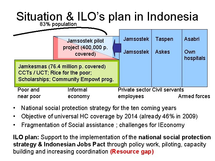 Situation & ILO’s plan in Indonesia 83% population Jamsostek pilot project (400, 000 p.