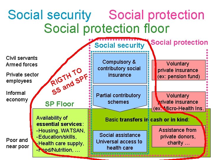 Social security Social protection floor Social security Social protection Civil servants Armed forces Private Social security Social protection floor Social security Social protection Civil servants Armed forces Private