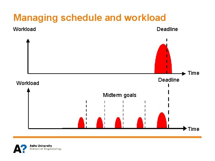 Managing schedule and workload Workload Deadline Time Deadline Workload Midterm goals Time 