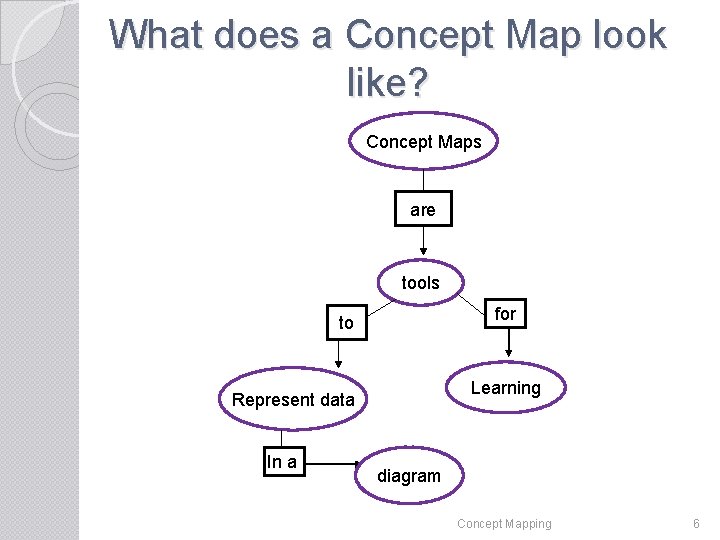 What does a Concept Map look like? Concept Maps are tools for to Learning