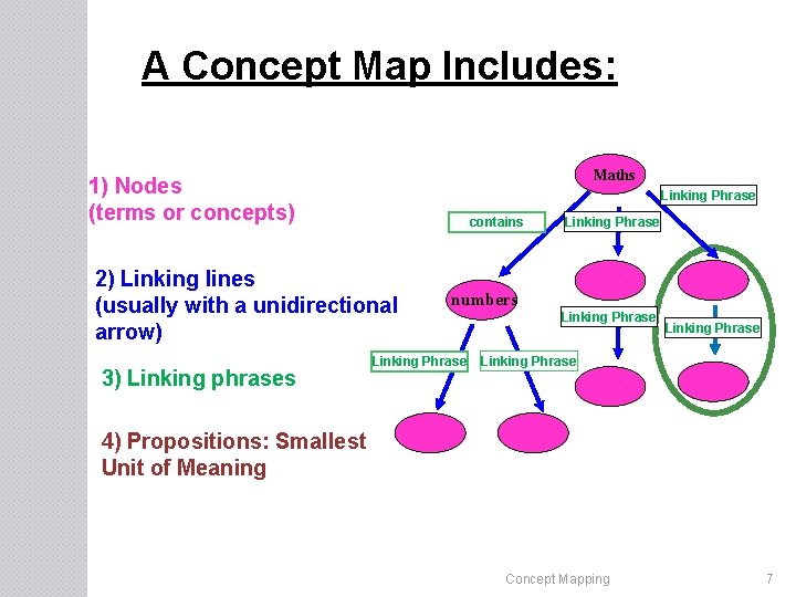 A Concept Map Includes: Maths 1) Nodes (terms or concepts) Linking Phrase contains 2)
