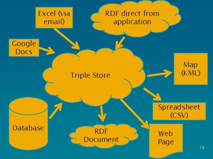 Excel (via email) RDF direct from application Google Docs Map (KML) Triple Store Spreadsheet
