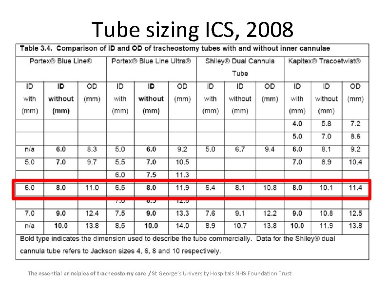 Tube sizing ICS, 2008 The essential principles of tracheostomy care / St George’s University