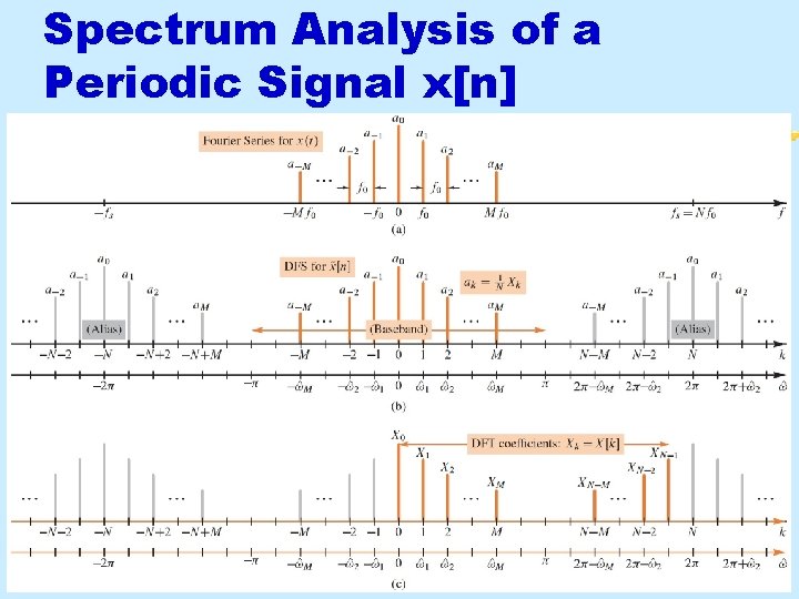 Spectrum Analysis of a Periodic Signal x[n] Aug 2016 © 2003 -2016, JH Mc.