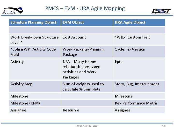 PMCS – EVM - JIRA Agile Mapping Schedule Planning Object EVM Object JIRA Agile