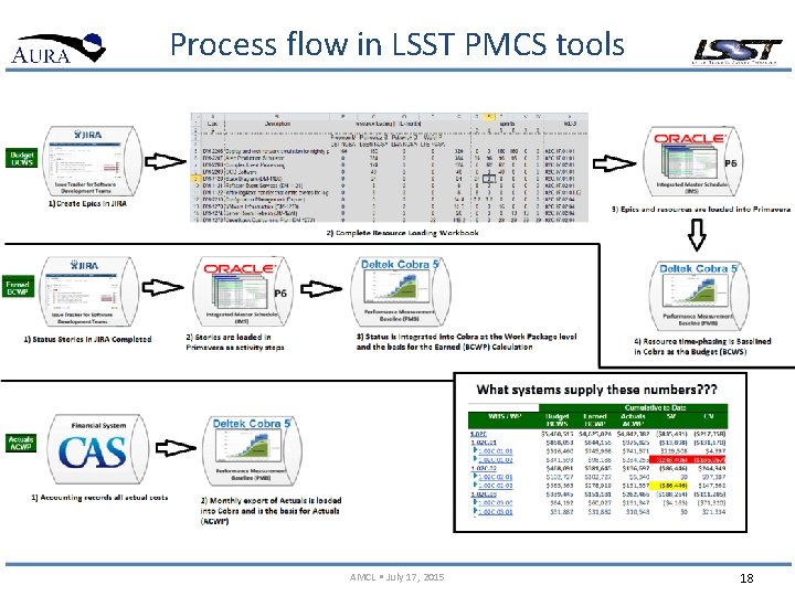 Process flow in LSST PMCS tools AMCL • July 17, 2015 18 