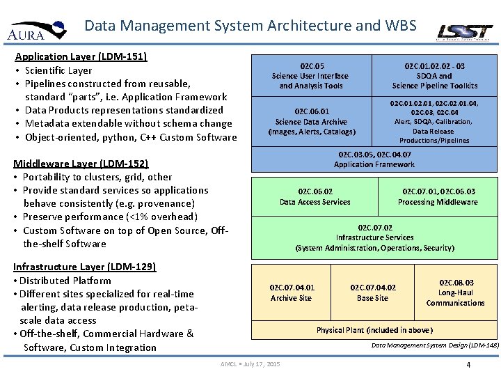 Data Management System Architecture and WBS Application Layer (LDM-151) • Scientific Layer • Pipelines