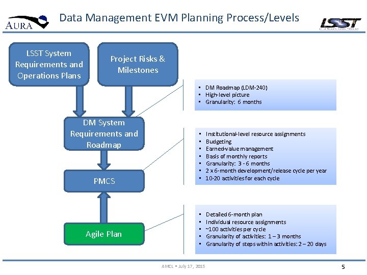 Data Management EVM Planning Process/Levels LSST System Requirements and Operations Plans Project Risks &