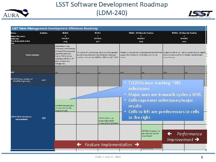 LSST Software Development Roadmap (LDM-240) • T/CAMs now tracking ~385 milestones • Major axes