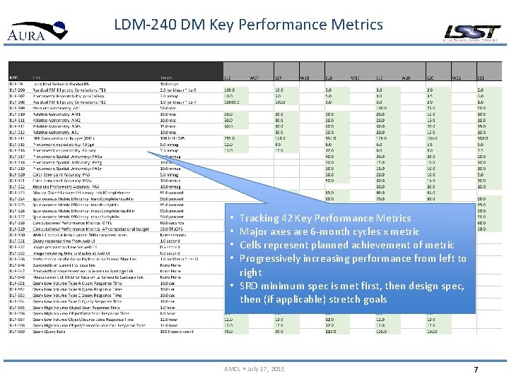 LDM-240 DM Key Performance Metrics Tracking 42 Key Performance Metrics Major axes are 6