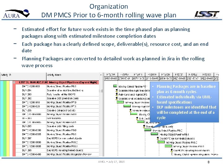 Organization DM PMCS Prior to 6 -month rolling wave plan − Estimated effort for