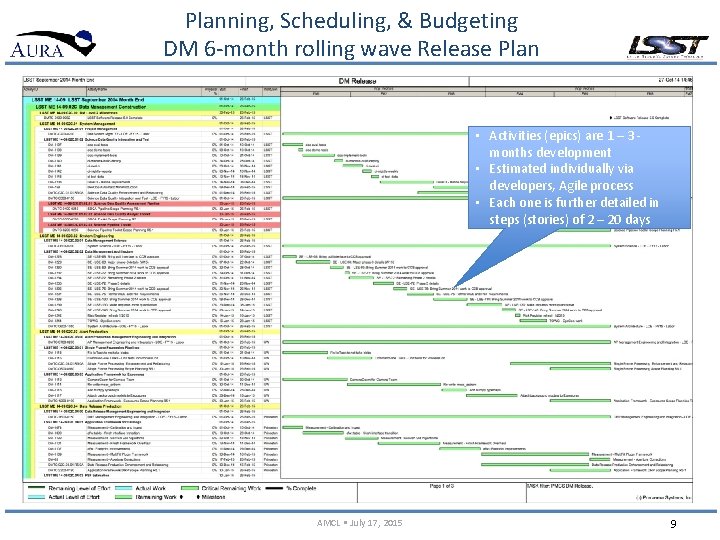 Planning, Scheduling, & Budgeting DM 6 -month rolling wave Release Plan • Activities (epics)