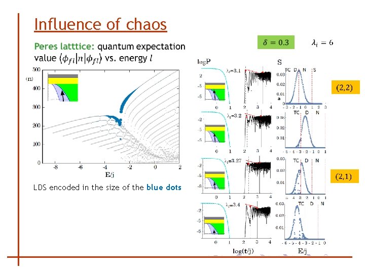 Influence of chaos LDS encoded in the size of the blue dots 
