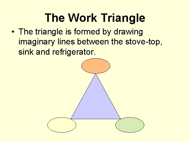 The Work Triangle • The triangle is formed by drawing imaginary lines between the