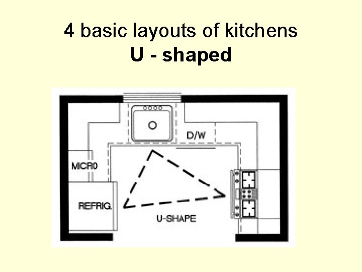 4 basic layouts of kitchens U - shaped 