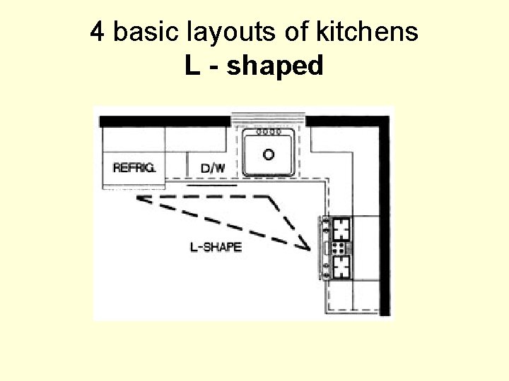 4 basic layouts of kitchens L - shaped 