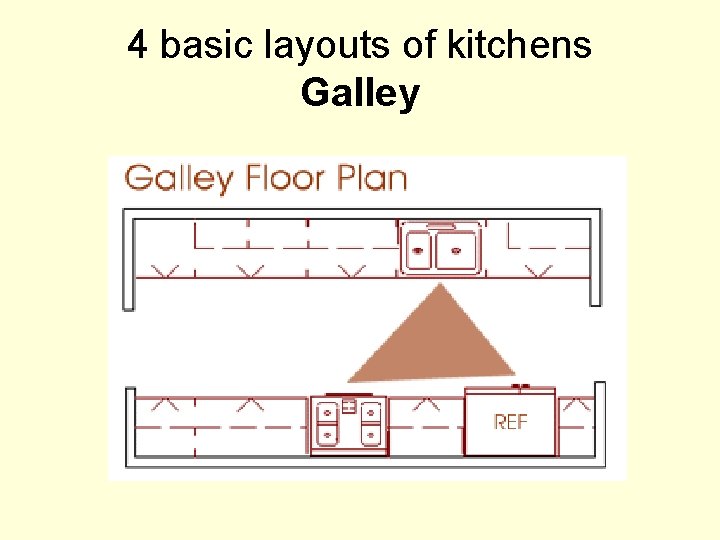 4 basic layouts of kitchens Galley 